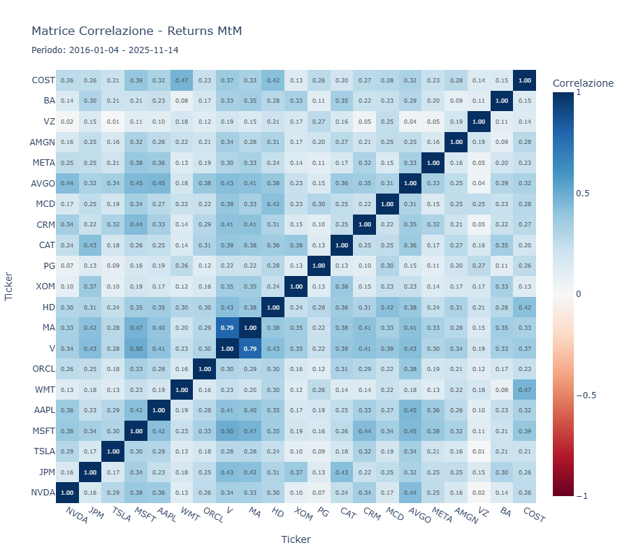 Matrice di Correlazione Strategie Bias Intraweek - Analisi decorrelazione portafoglio stagionale