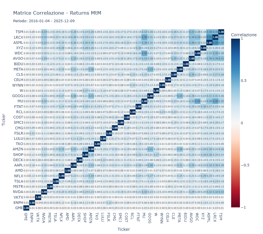 Matrice di Correlazione Strategie BreakOut - Analisi decorrelazione portafoglio