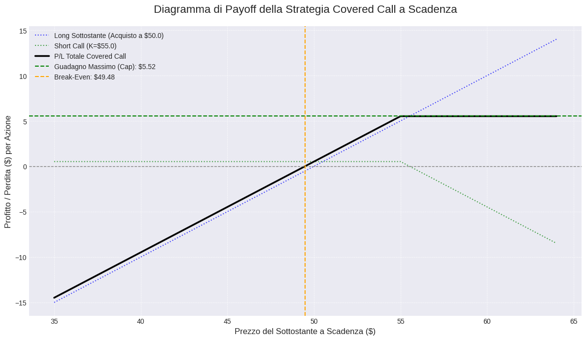 Covered Call Payoff Diagram