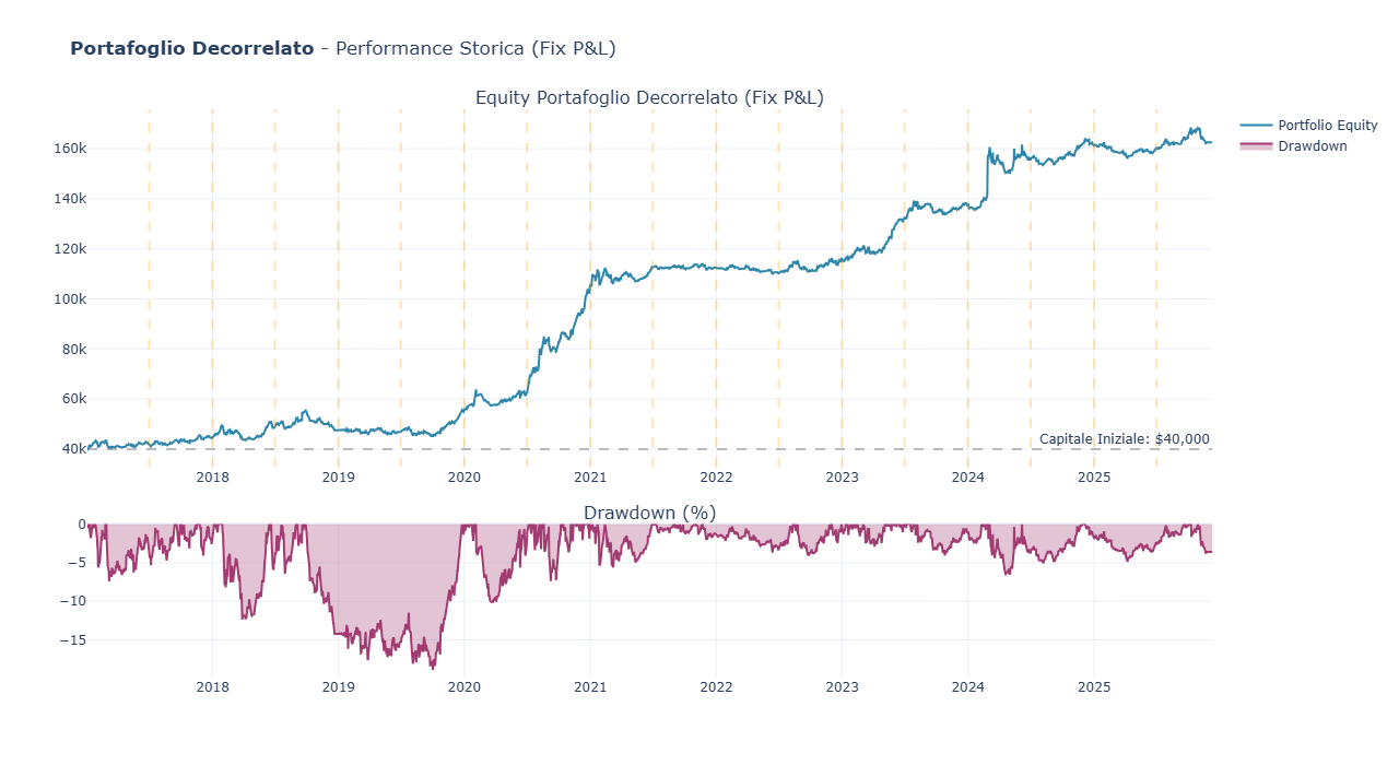 Equity Line Portafoglio Decorrelato BreakOut - Performance storica con drawdown