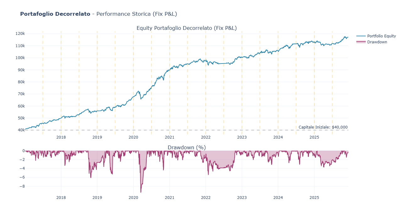 Equity Line Portafoglio Mean Reverting - Performance storica con drawdown controllato