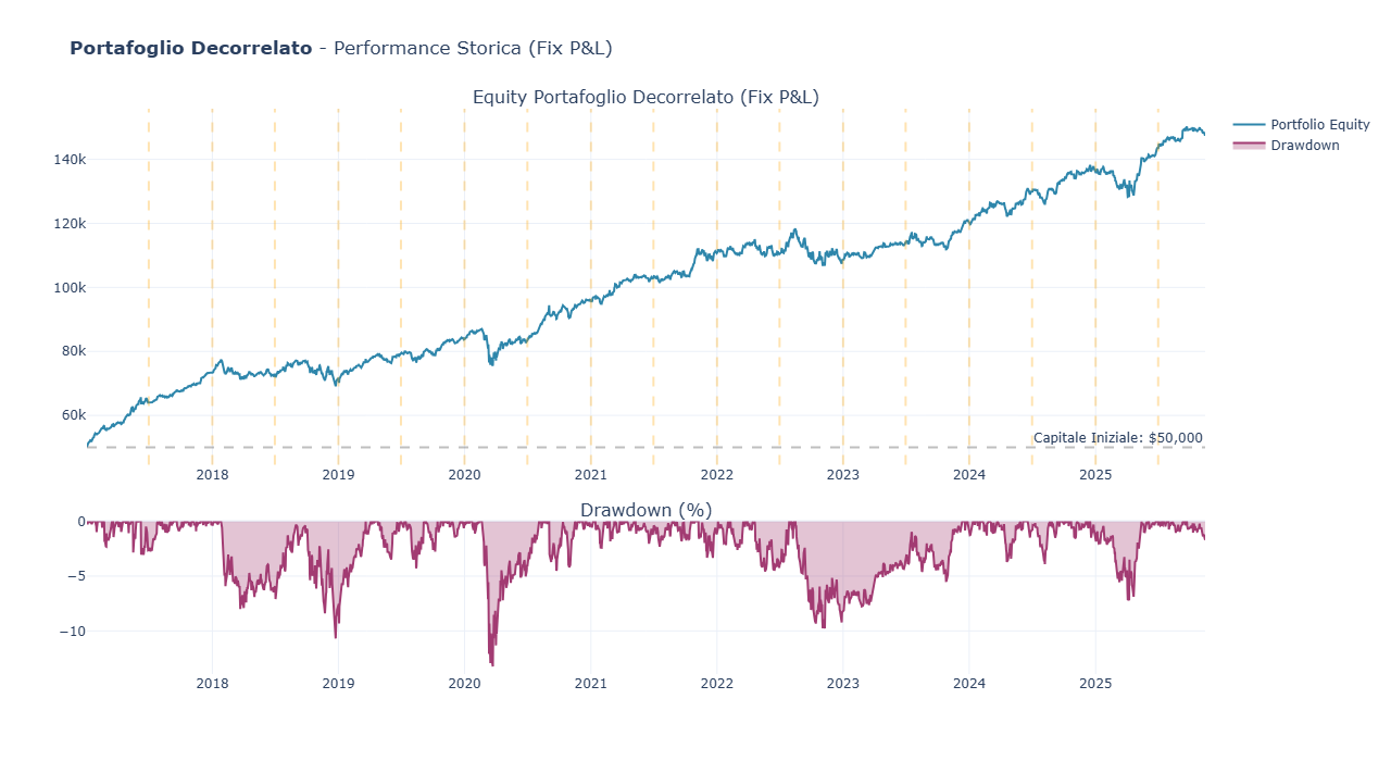 Equity Line Portafoglio Bias Intraweek - Performance storica con drawdown controllato