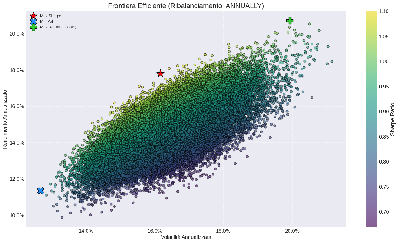 Frontiera Efficiente con Ribilanciamento Annuale