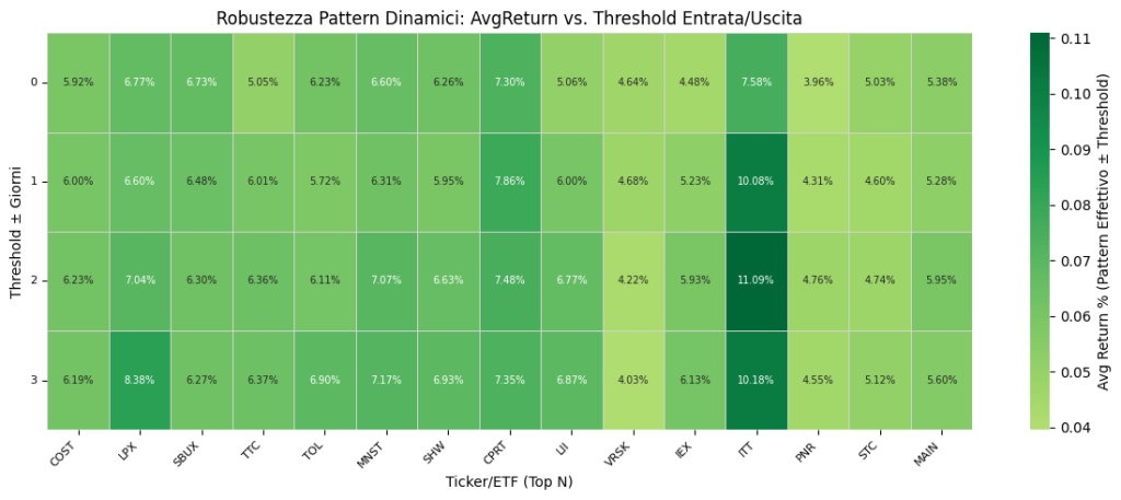Heatmap Robustezza Pattern Stagionali - Test di stabilità threshold
