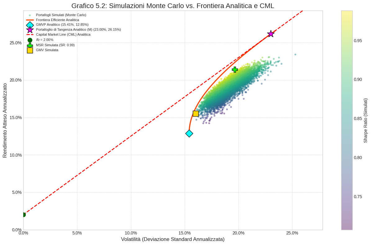 Simulazioni Monte Carlo vs Frontiera Analitica