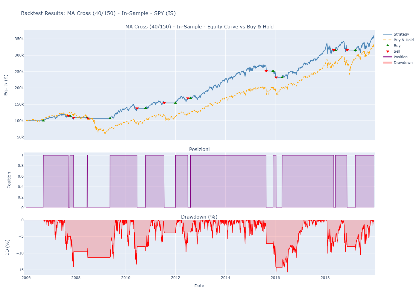 Backtest MA Cross In-Sample SPY - Equity Curve e Drawdown