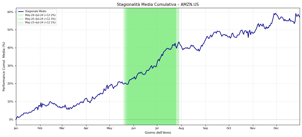 Stagionalità Media Cumulativa Amazon - Analisi pattern stagionali AMZN