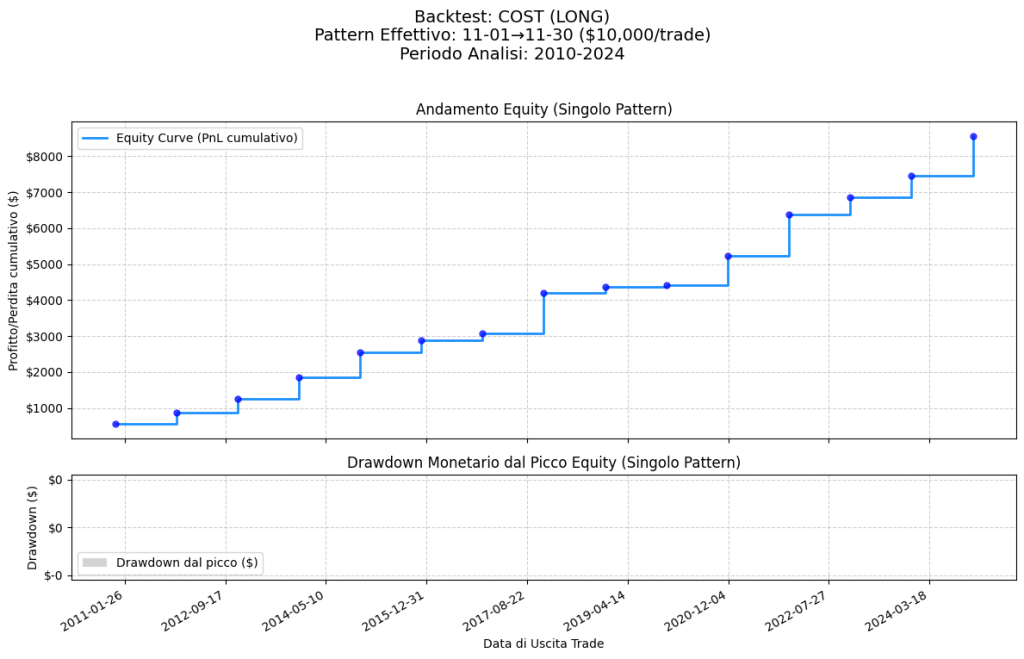 Equity Curve Backtest Costco COST - Pattern stagionale Novembre