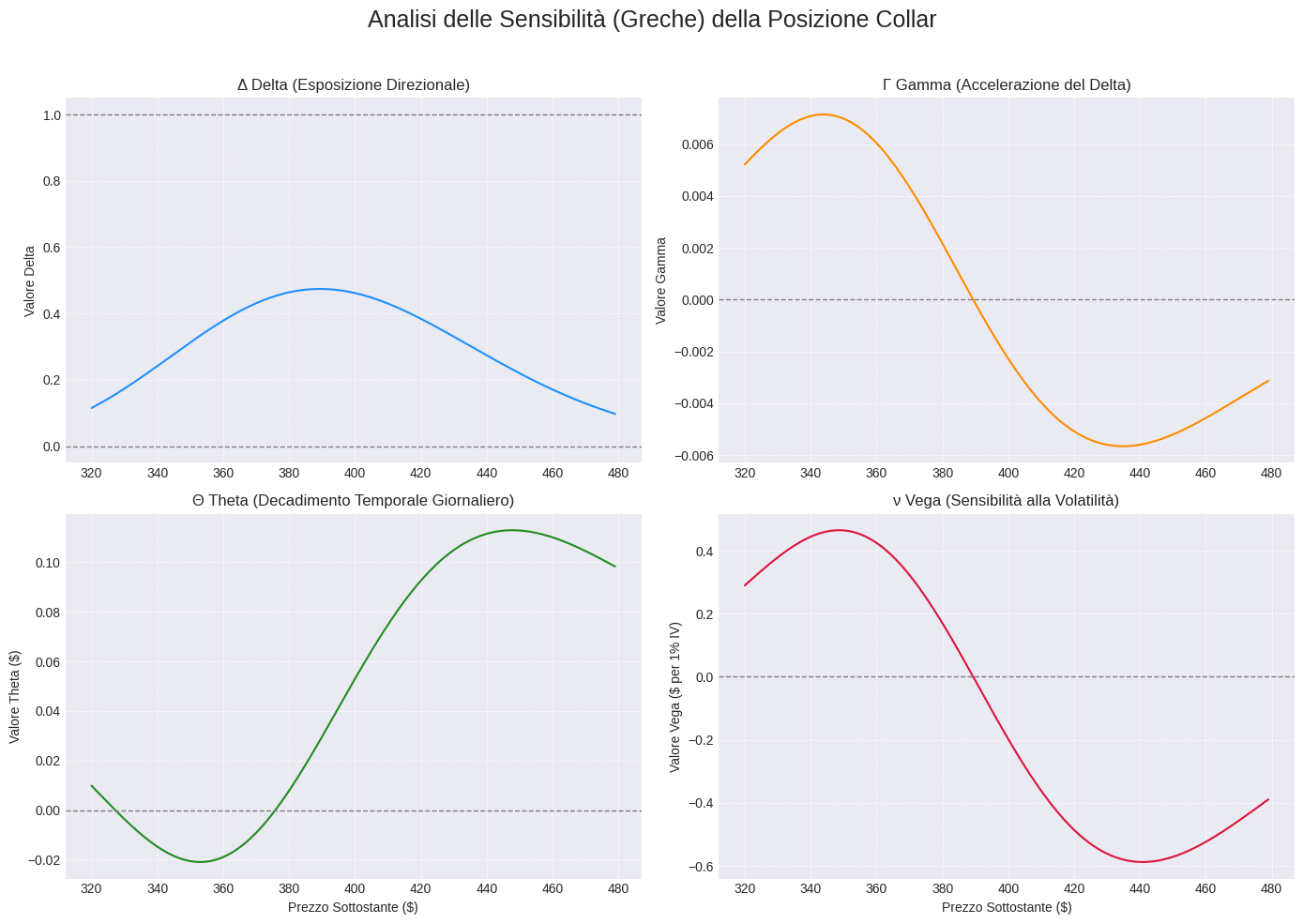 Collar Greeks Analysis