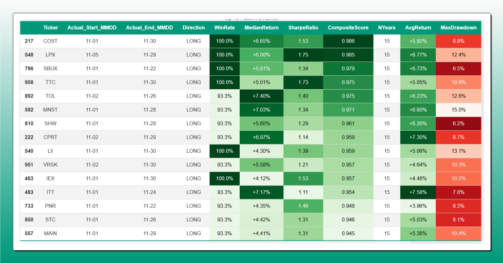 Tabella Top 15 Pattern Novembre - Screener stagionale S&P 500