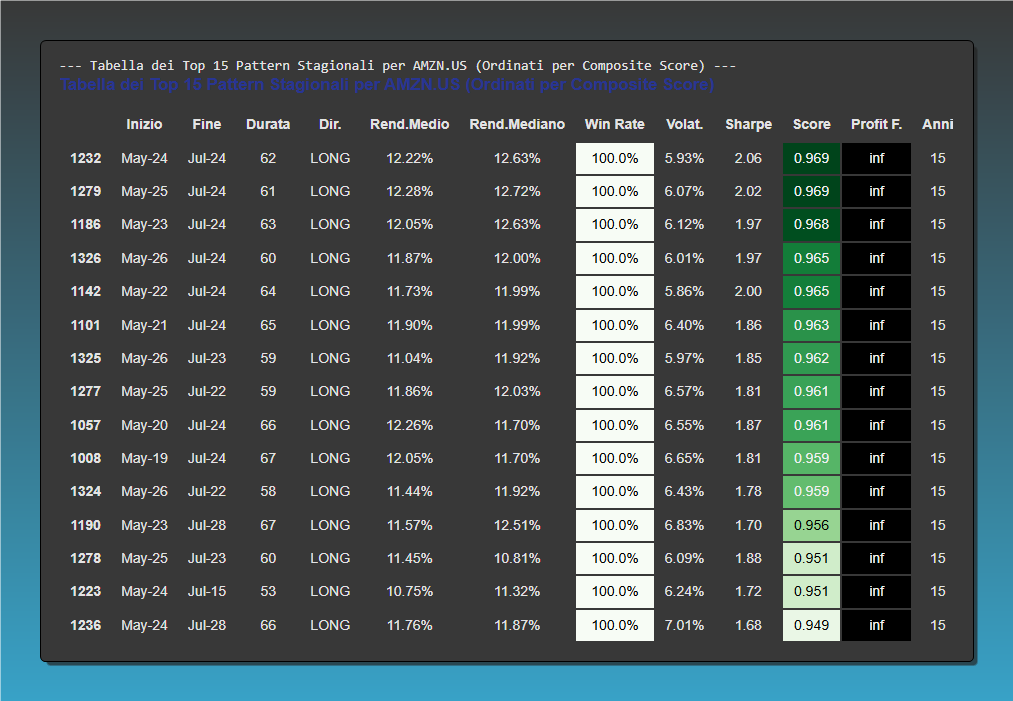 Tabella Top 15 Pattern Stagionali Amazon - Win Rate e Sharpe Ratio
