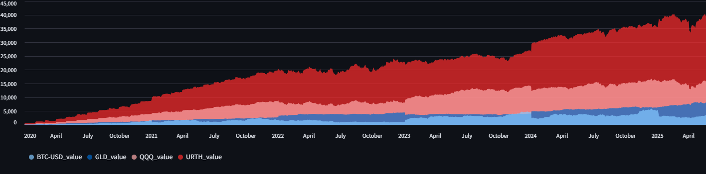 Allocazione Dinamica Portafoglio PAC (Valore per Asset) Grafico Allocazione Dinamica Asset Portafoglio PAC Kriterion Quant