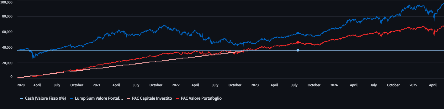 Andamento Comparativo del Portafoglio Grafico Andamento Comparativo Portafoglio PAC vs Lump Sum Kriterion Quant