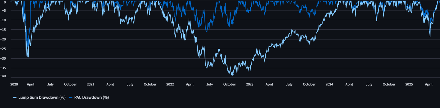Andamento Comparativo del PortafoglioDD Grafico Andamento Drawdown PAC vs Lump Sum Kriterion Quant
