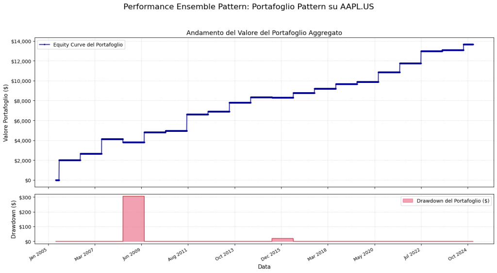 "Grafico combinato dell'equity curve (crescita del valore del portafoglio) e del drawdown (perdite dai picchi) per la strategia di trading 'Portafoglio Pattern su AAPL.US' dal 2005 al 2024."