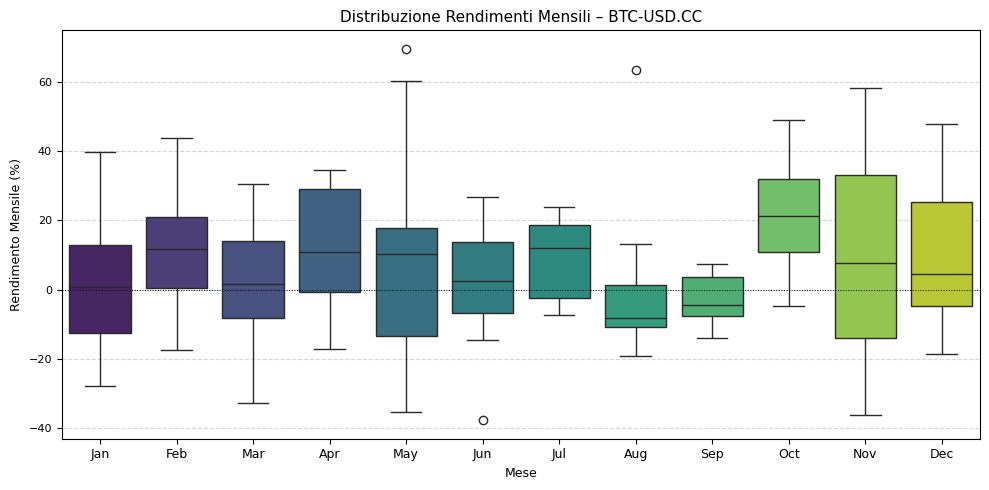 Box plot che illustra la distribuzione dei rendimenti mensili percentuali di BTC-USD.CC, mostrando mediana, quartili, range e outliers per ogni mese dell'anno.