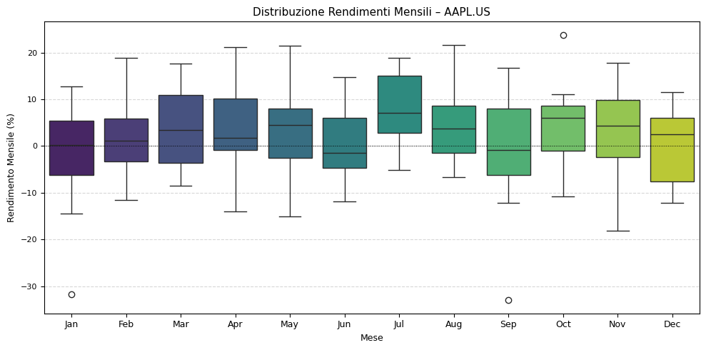 "Box plot che illustra la distribuzione dei rendimenti mensili (%) di AAPL.US per ciascun mese dell'anno, evidenziando mediana, range interquartile, e potenziali outlier per analizzare la variabilità."