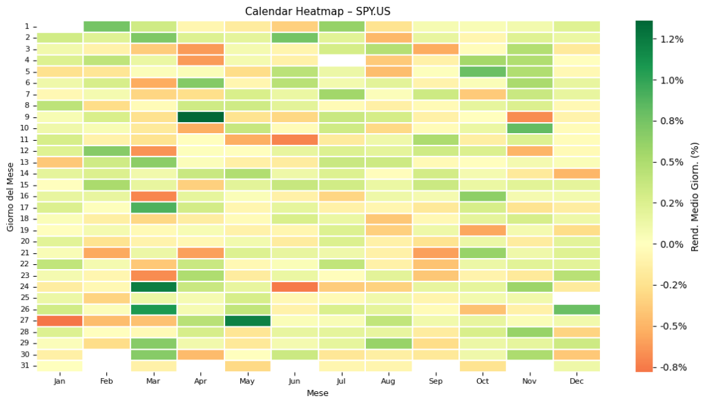 Calendar Heatmap dei rendimenti medi giornalieri per SPYUS, che mostra i pattern di performance mese per mese e giorno per giorno.