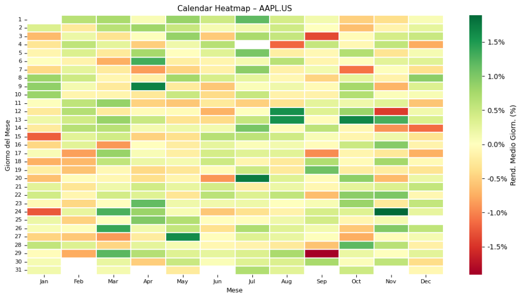 "Heatmap calendario dei rendimenti medi giornalieri (%) di Apple (AAPL.US) per ogni giorno dell'anno. I colori variano dal rosso (negativo) al verde (positivo) per indicare la performance."