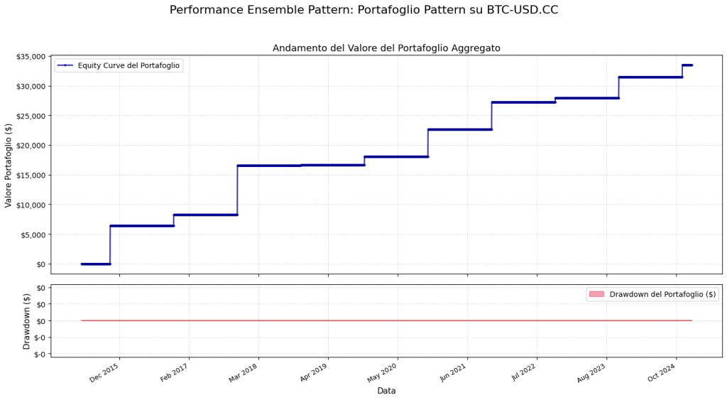 "Grafico della performance di un portafoglio pattern su BTC-USD.CC (2015-2024), che mostra la curva di equity aggregata in crescita e un drawdown del portafoglio costantemente a zero dollari."