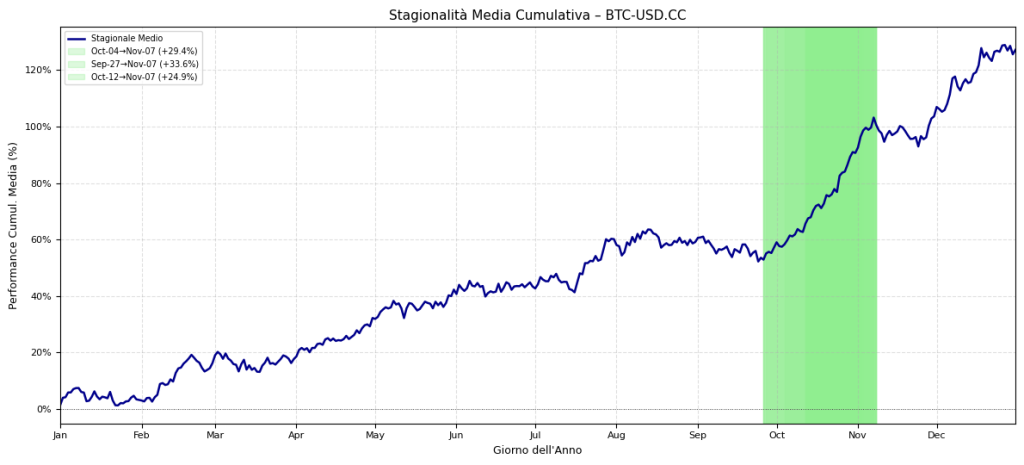 "Grafico della stagionalità media cumulativa di BTC-USD.CC, che illustra la performance media percentuale nel corso dell'anno, con un'area evidenziata che indica forti pattern rialzisti in ottobre-novembre."