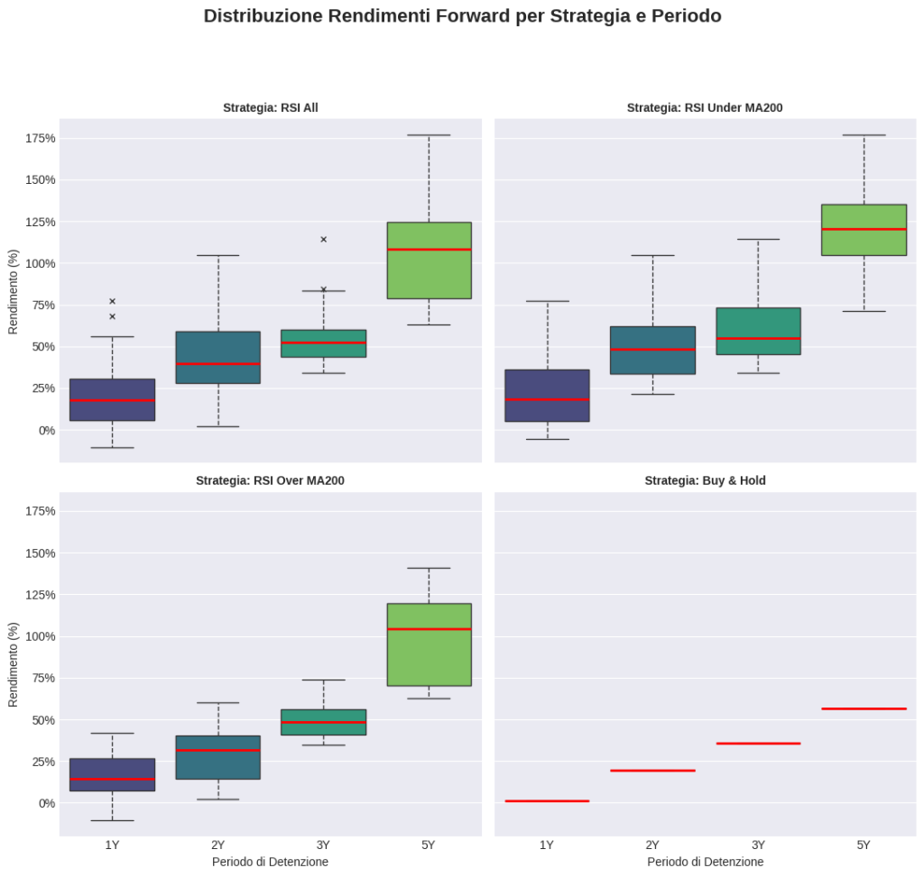 Boxplot della distribuzione dei rendimenti forward per strategie RSI e Buy&Hold su orizzonti di 1, 2, 3 e 5 anni.
