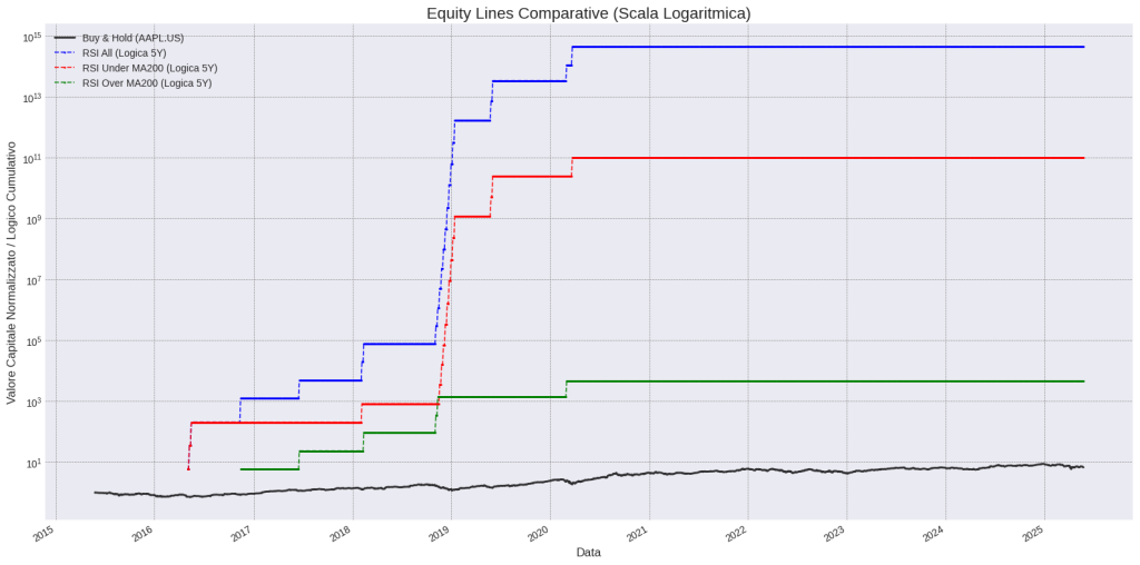 Grafico equity line su scala logaritmica per strategie RSI e Buy&Hold sull’azione AAPL dal 2015 al 2025.