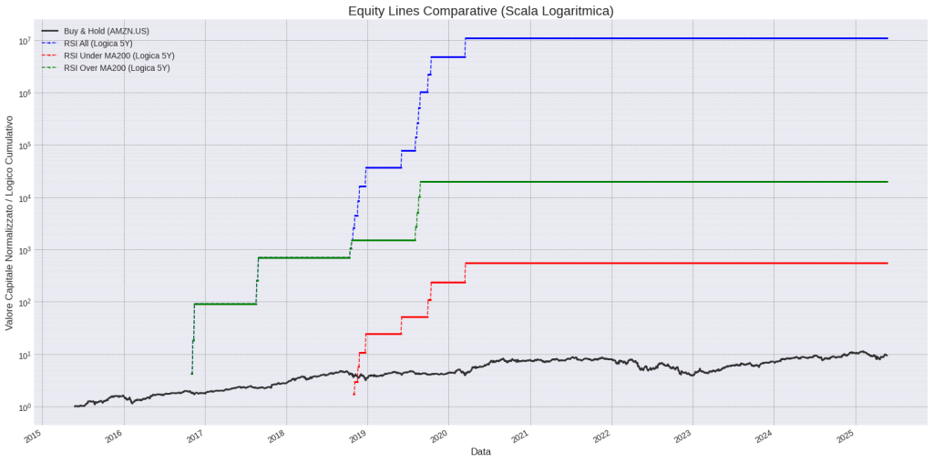 Grafico equity line logaritmiche per strategie RSI e Buy&Hold sull’azione Amazon (AMZN) tra il 2015 e il 2025.