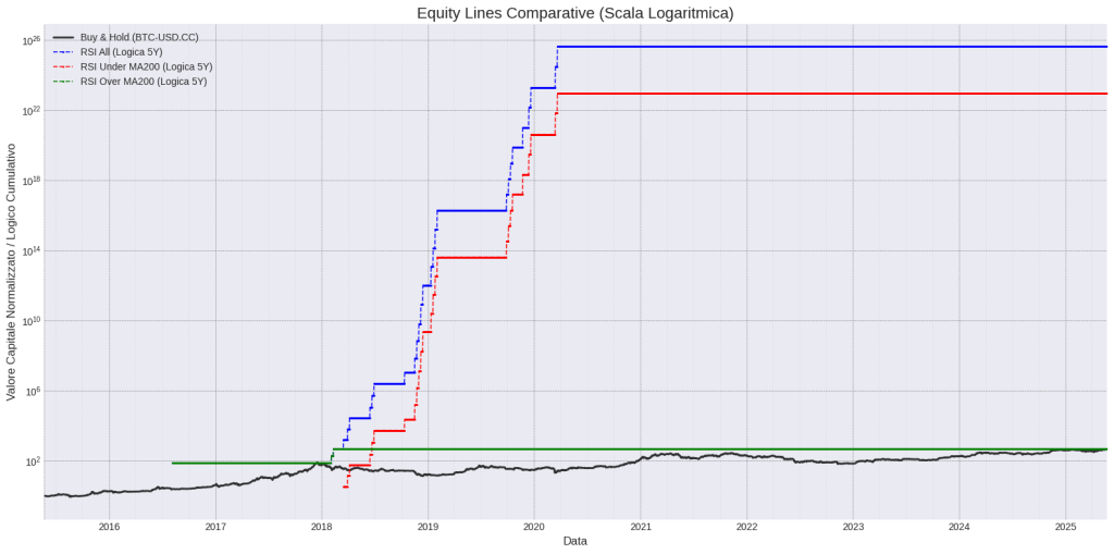 Grafico equity line su scala logaritmica per strategie RSI e Buy&Hold sul Bitcoin (BTC/USD) dal 2015 al 2025.