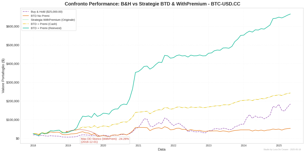 Grafico della curva dei profitti (equity curve) che confronta la strategia proprietaria di Kriterion Quant (linea verde) con la strategia Buy & Hold su Bitcoin (linea viola). La strategia mostra una crescita più stabile e un drawdown massimo del -19.22%, molto inferiore alla volatilità del benchmark.
