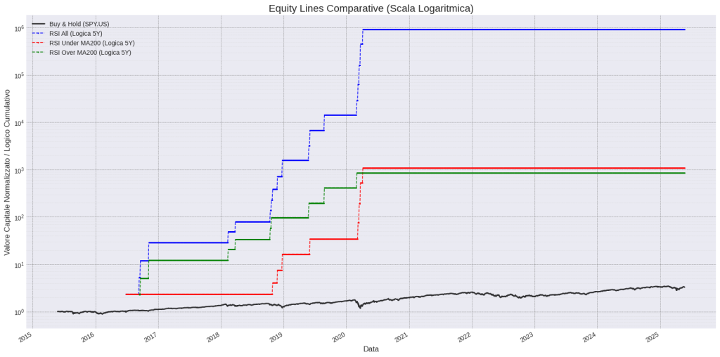Confronto tra equity line logaritmiche per strategie RSI e Buy&Hold su SPY tra il 2015 e il 2025.