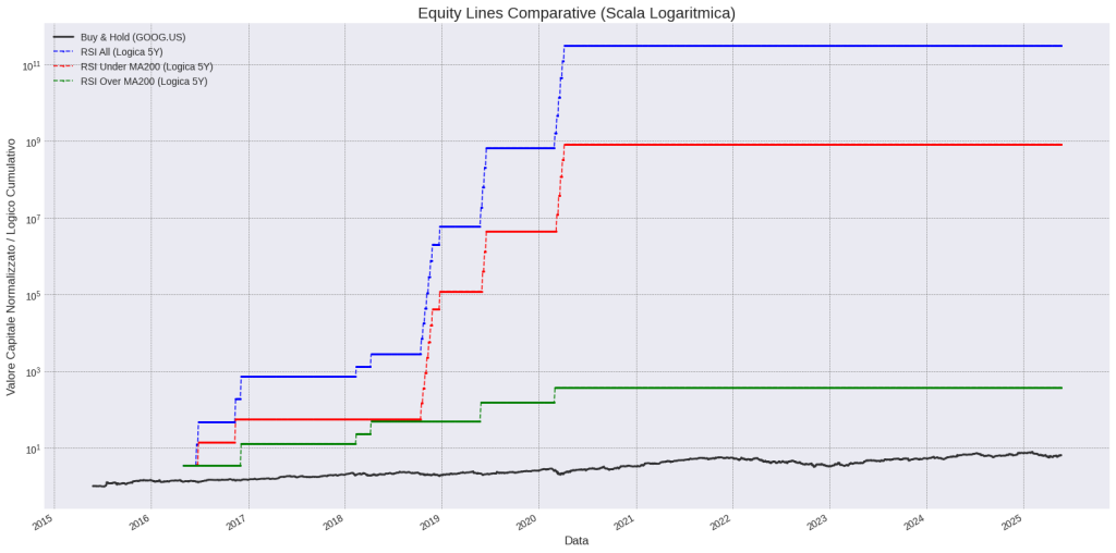 Grafico equity line su scala logaritmica per strategie RSI e Buy&Hold sull’azione GOOG dal 2015 al 2025.