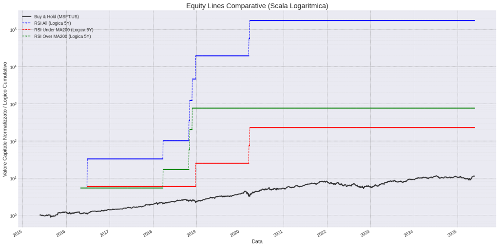 Confronto logaritmico tra equity line delle strategie RSI e Buy&Hold sull’azione Microsoft (MSFT) dal 2015 al 2025.