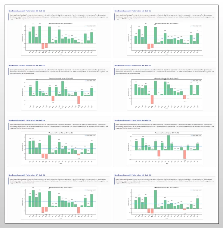 "Prima schermata (1 di 2) con una serie di grafici a barre. Ogni grafico mostra i rendimenti annuali storici per uno specifico pattern stagionale dell'ETF GLD.US, evidenziando la performance anno per anno con barre verdi (positive) e rosse (negative)."