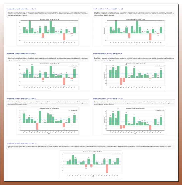 "Seconda schermata (2 di 2) con una serie di grafici a barre. Ciascun grafico visualizza i rendimenti annuali storici per uno specifico pattern stagionale dell'ETF GLD.US, utilizzando barre verdi per anni positivi e rosse per anni negativi."