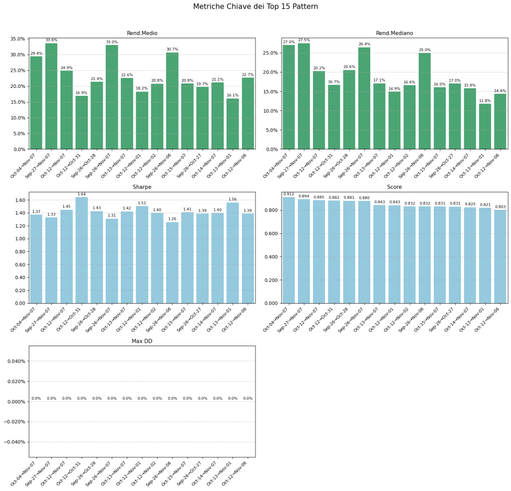 "Cinque grafici a barre che visualizzano le metriche chiave (Rendimento Medio, Rendimento Mediano, Sharpe Ratio, Score, Max Drawdown) per i top 15 pattern stagionali di Bitcoin (BTC-USD.CC)."