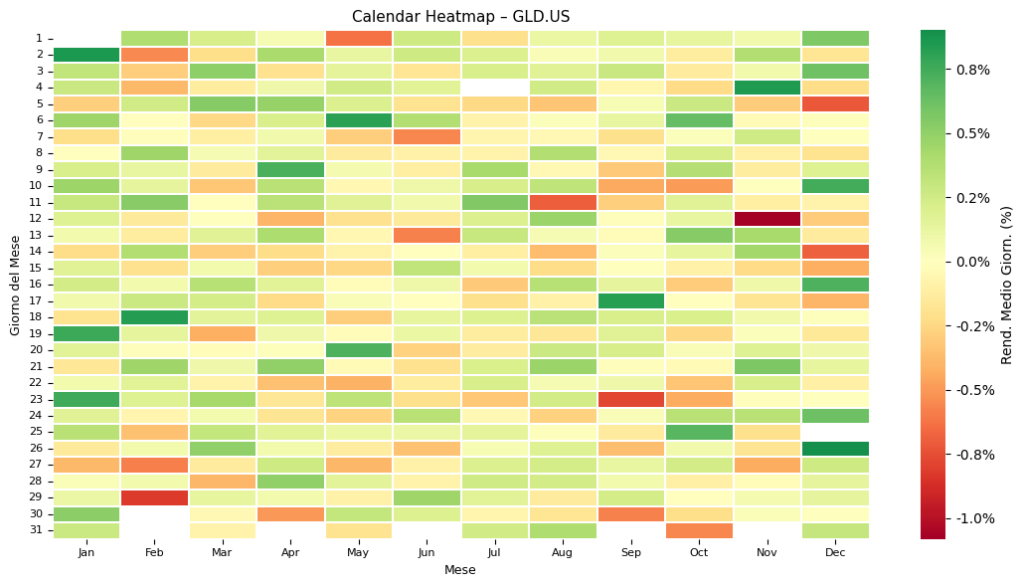 "Heatmap calendario dei rendimenti medi giornalieri per GLD.US. Visualizza il rendimento medio di ogni giorno dell'anno con una scala di colori da rosso (negativo) a verde (positivo)."