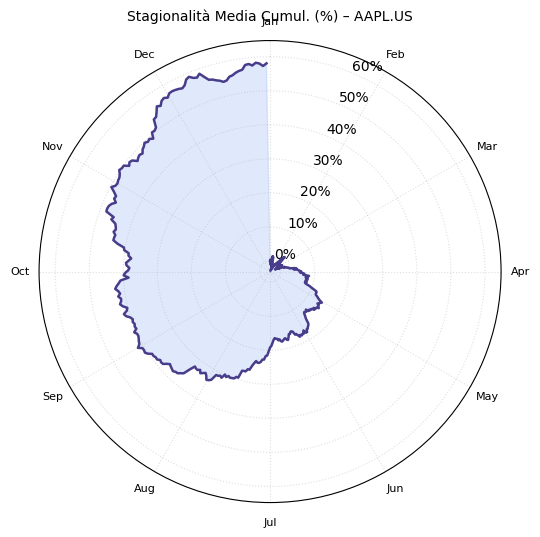 "Grafico polare che illustra la stagionalità media cumulativa (%) di AAPL.US, mostrando l'andamento della performance in un formato circolare annuale per evidenziare ciclicità."