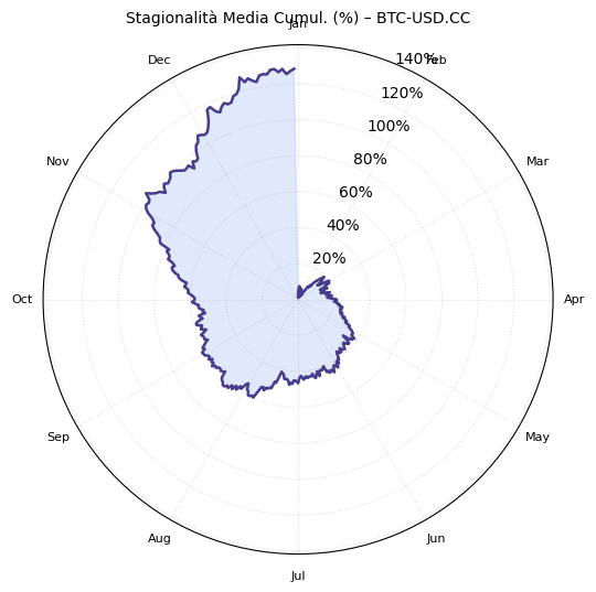 "Grafico polare della stagionalità media cumulativa (%) di BTC-USD.CC, che mostra la performance media accumulata lungo i mesi dell'anno, con un picco visibile nel quarto trimestre."