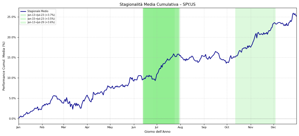 rafico della stagionalità media cumulativa per SPY