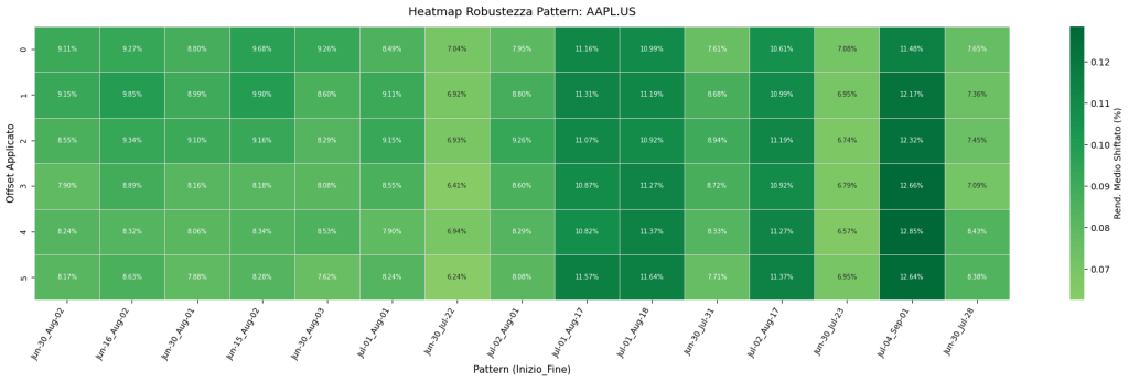 "Heatmap che analizza la robustezza dei top 15 pattern stagionali di Apple (AAPL.US) mostrando il rendimento medio percentuale shiftato al variare dell'offset temporale (±5 giorni)."