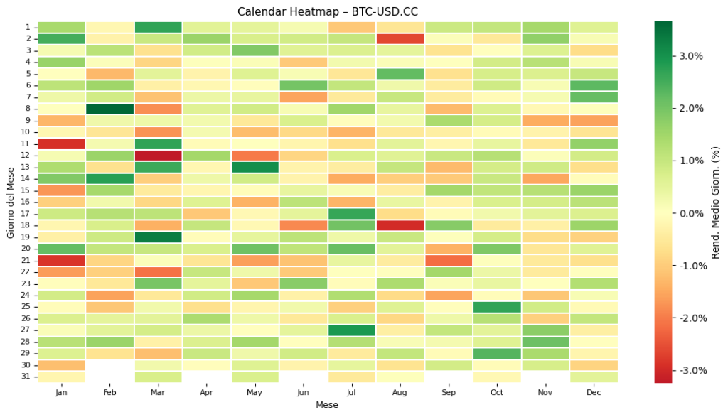 "Heatmap a calendario dei rendimenti medi giornalieri percentuali per BTC-USD.CC, che visualizza la performance media di ogni giorno dell'anno con una scala di colori."