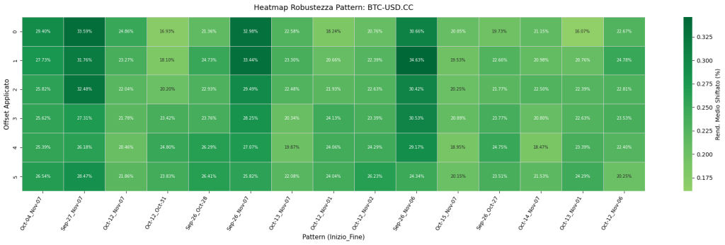 "Heatmap della robustezza dei pattern stagionali di BTC-USD.CC, che mostra il rendimento medio shiftato (%) al variare delle date di inizio/fine dei pattern con offset da -2 a +2 giorni."