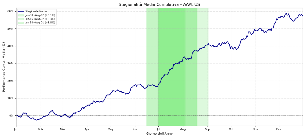 "Grafico della stagionalità media cumulativa di AAPL.US. Mostra la performance percentuale media giornaliera accumulata durante l'anno, con periodi estivi di forte rialzo evidenziati in verde."