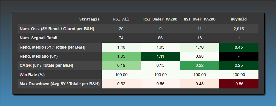 Tabella comparativa delle performance a 5 anni delle strategie RSI rispetto al Buy&Hold sull’azione AMZN.
