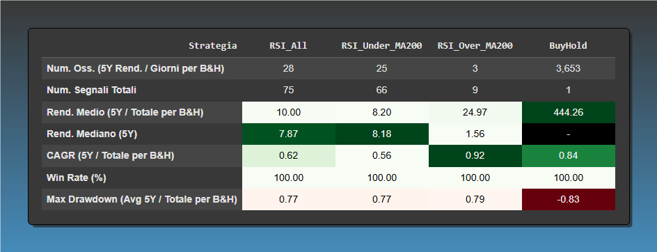 Tabella comparativa delle performance quinquennali delle strategie RSI rispetto al Buy&Hold su BTC/USD.