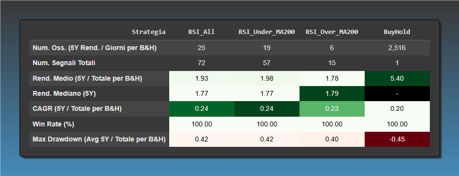 Tabella comparativa delle performance quinquennali delle strategie RSI rispetto al Buy&Hold sull’azione GOOG.
