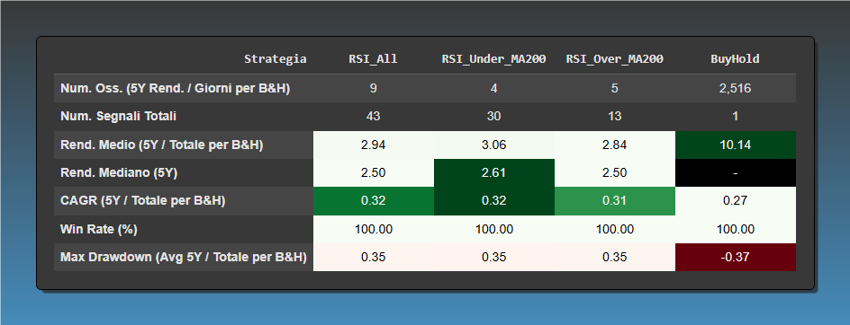 Tabella comparativa delle performance quinquennali delle strategie RSI rispetto al Buy&Hold, con metriche chiave su MSFT.