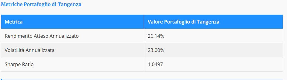 "Tabella delle Metriche del Portafoglio di Tangenza. Elenca: Rendimento Atteso Annualizzato al 26.14%, Volatilità Annualizzata al 23.00% e Sharpe Ratio di 1.0497."
