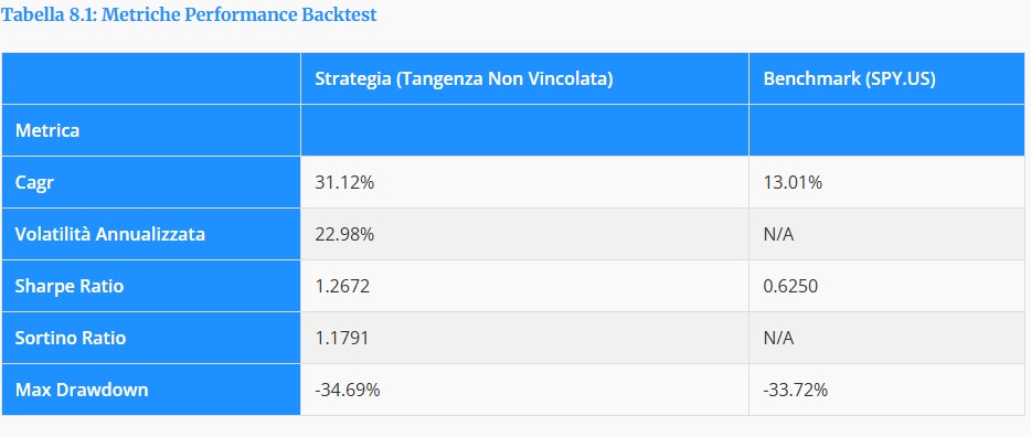 "Tabella comparativa 'Metriche Performance Backtest': confronta 'Strategia (Tangenza Non Vincolata)' e 'Benchmark (SPY.US)' su Cagr, Volatilità Annualizzata, Sharpe Ratio, Sortino Ratio e Max Drawdown. La strategia mostra un Cagr del 31.12% vs 13.01% del benchmark."